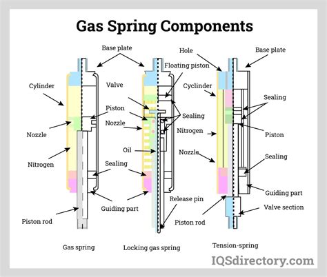 mechanical gas spring|gas cylinder spring design.